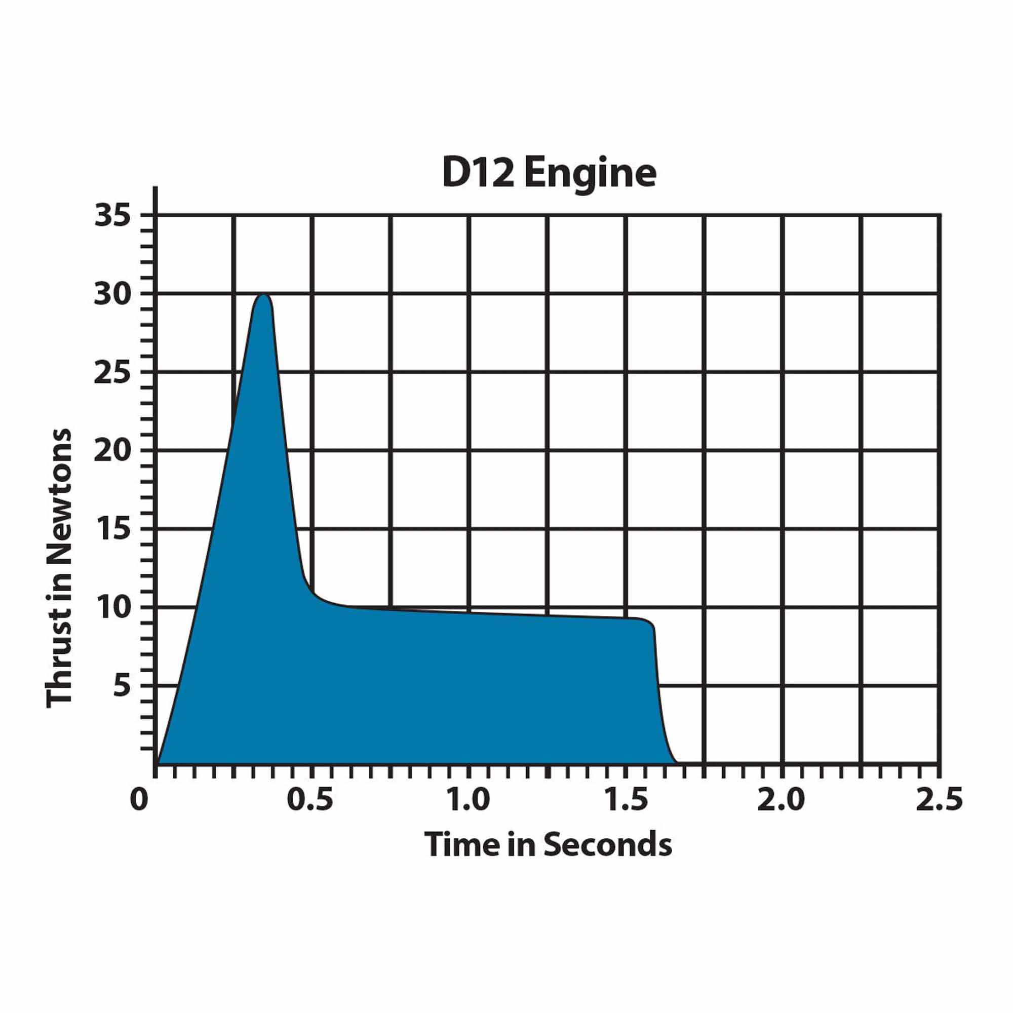 D12-5 24mm Model Rocket Engines (2)